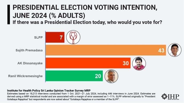 Sajith is Leading